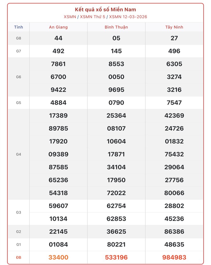 Kết quả xổ số miền Nam hôm nay ngày 21/3/2026 - XSMN 21/3- Ảnh 10.