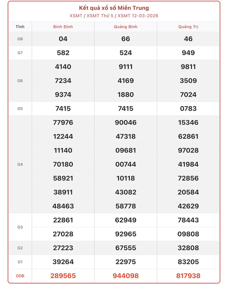 Kết quả xổ số miền Trung hôm nay ngày 21/3/2026 - XSMT 21/3- Ảnh 10.