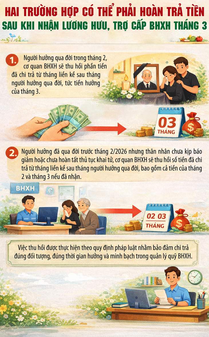 Lương hưu, trợ cấp BHXH tháng 3: Hai trường hợp phải hoàn trả tiền đã nhận- Ảnh 1.