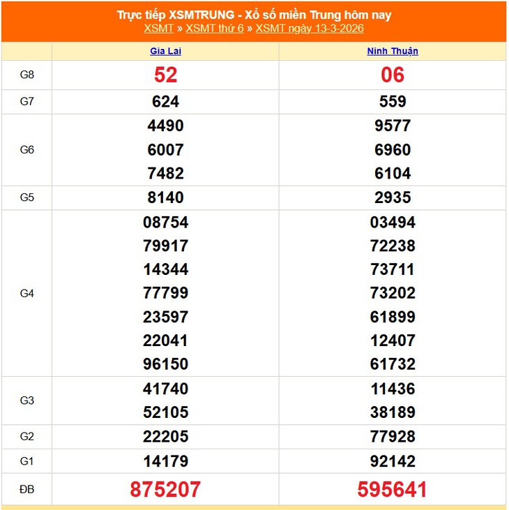 Kết quả xổ số miền Trung hôm nay ngày 21/3/2026 - XSMT 21/3- Ảnh 9.