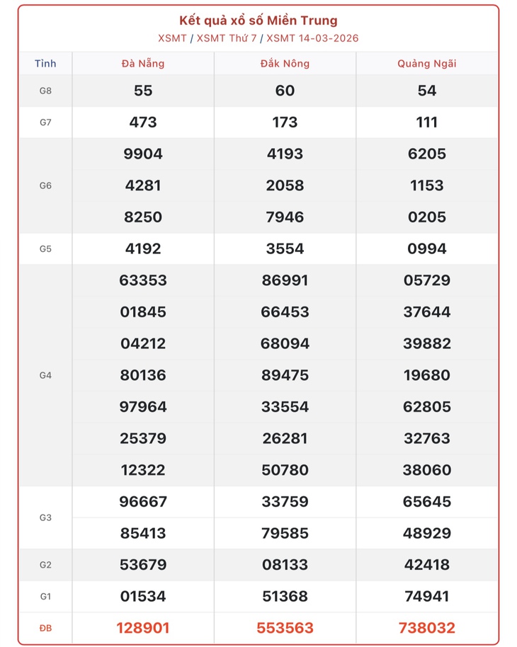 Kết quả xổ số miền Trung hôm nay ngày 21/3/2026 - XSMT 21/3- Ảnh 8.