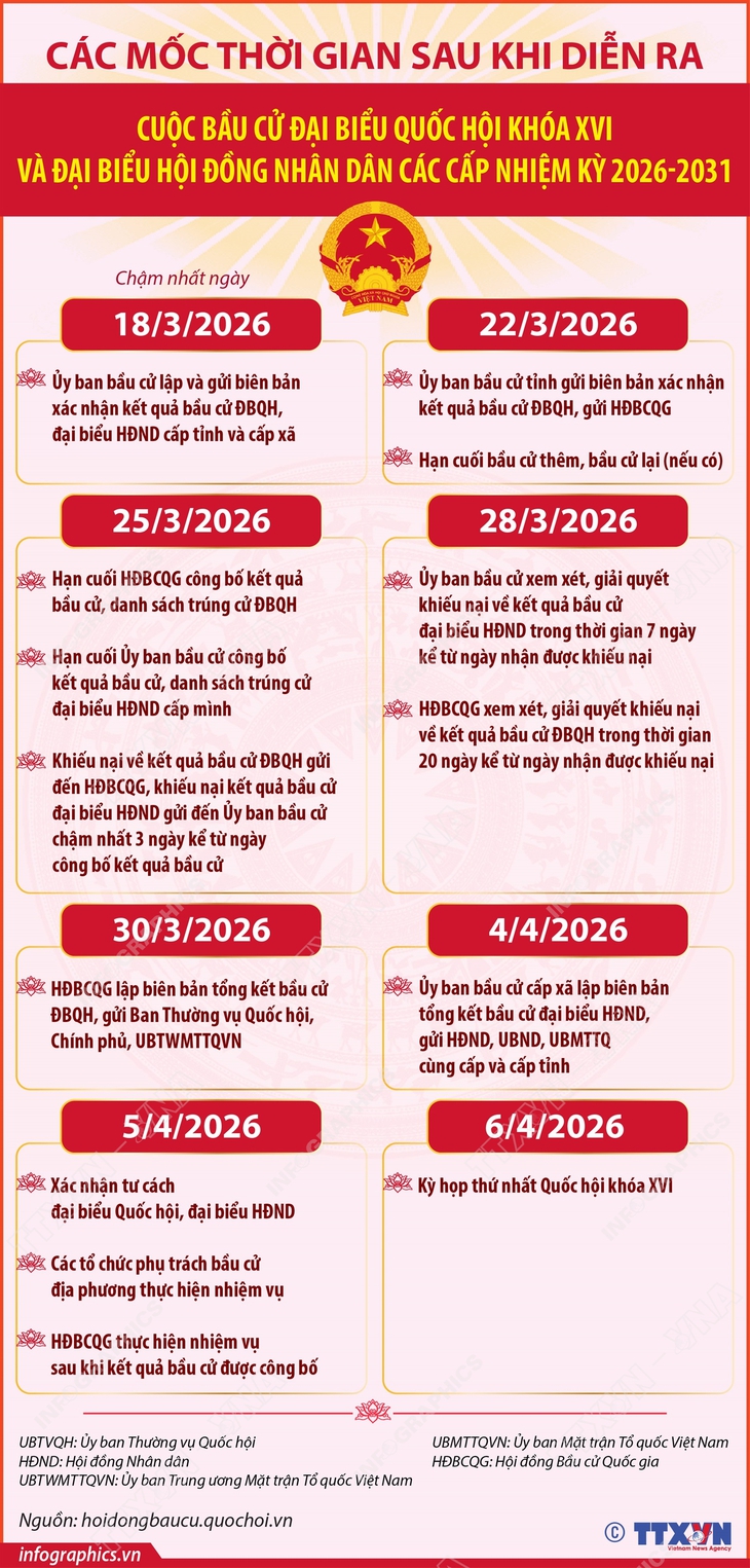 Các mốc thời gian quan trọng sau cuộc bầu cử- Ảnh 1.