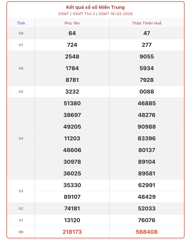 Kết quả xổ số miền Trung hôm nay ngày 29/3/2026 - XSMT 29/3- Ảnh 14.