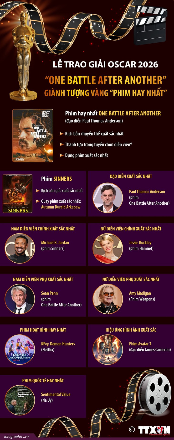 Giải Oscar 2026: 'One Battle After Another' giành tượng vàng 'Phim hay nhất'- Ảnh 1. Giải Oscar 2026: 'One Battle After Another' giành tượng vàng 'Phim hay nhất'- Ảnh 1.