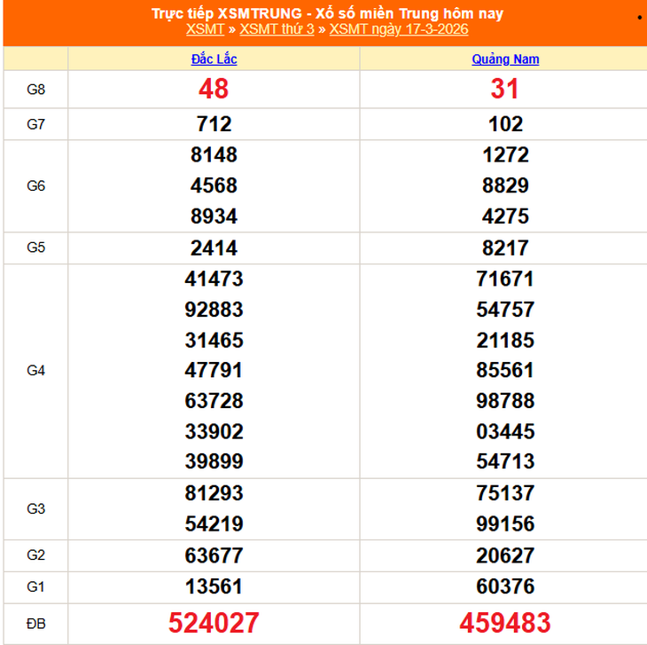 Kết quả xổ số miền Trung hôm nay ngày 29/3/2026 - XSMT 29/3- Ảnh 13.