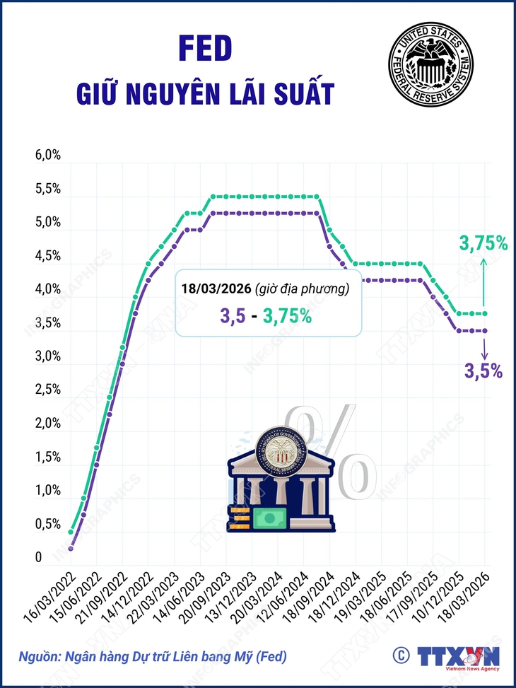 Fed quyết định giữ nguyên lãi suất- Ảnh 2.