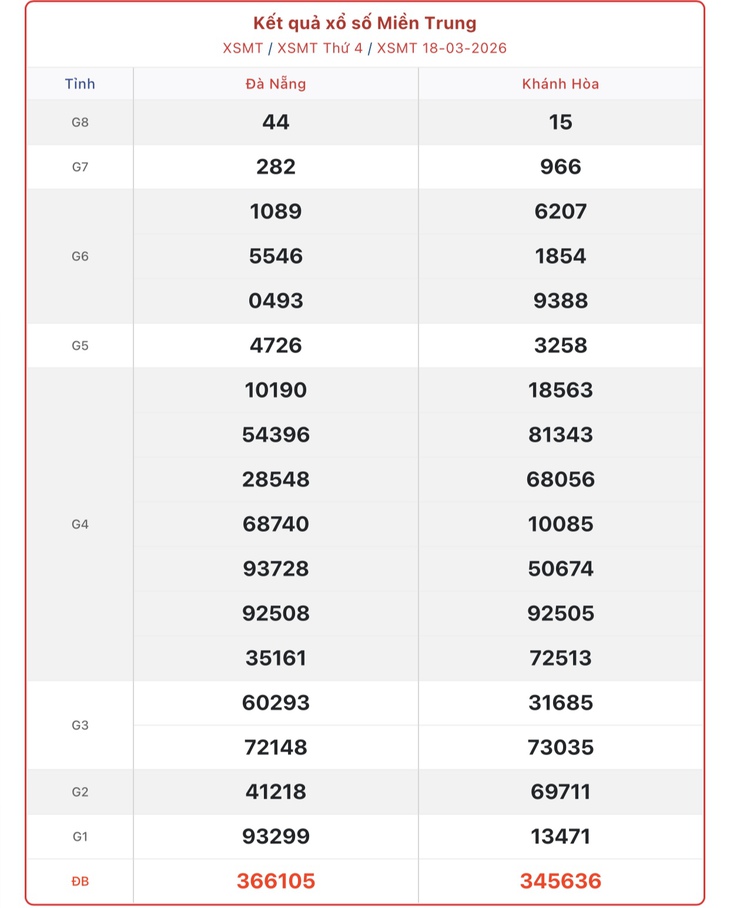 Kết quả xổ số miền Trung hôm nay ngày 29/3/2026 - XSMT 29/3- Ảnh 12.