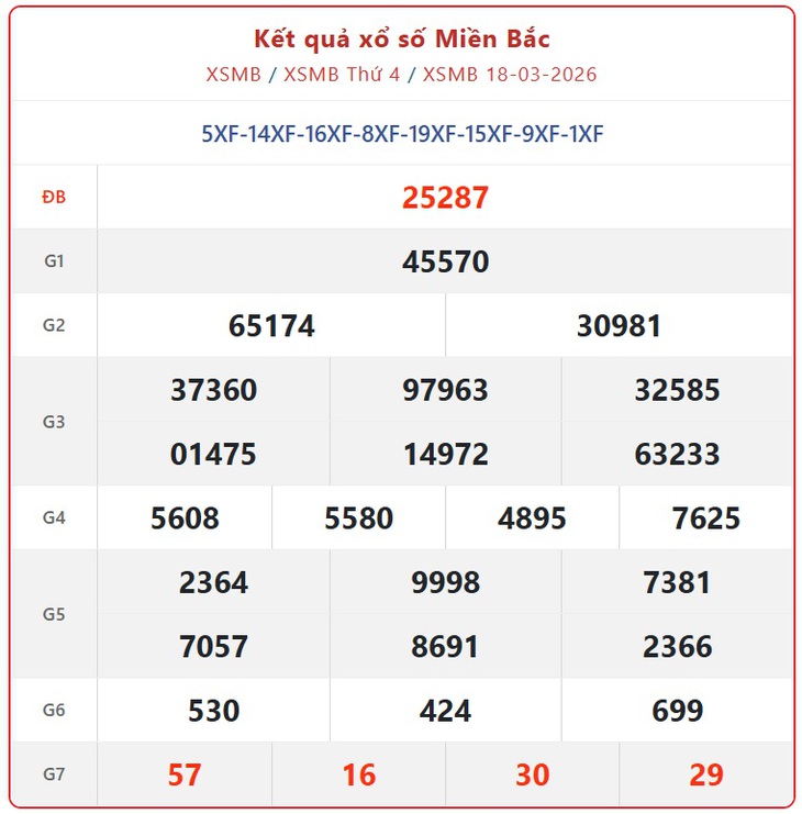 Kết quả xổ số miền Bắc hôm nay ngày 29/3/2026 - XSMB 29/3- Ảnh 12. Kết quả xổ số miền Bắc hôm nay ngày 29/3/2026 - XSMB 29/3- Ảnh 12.