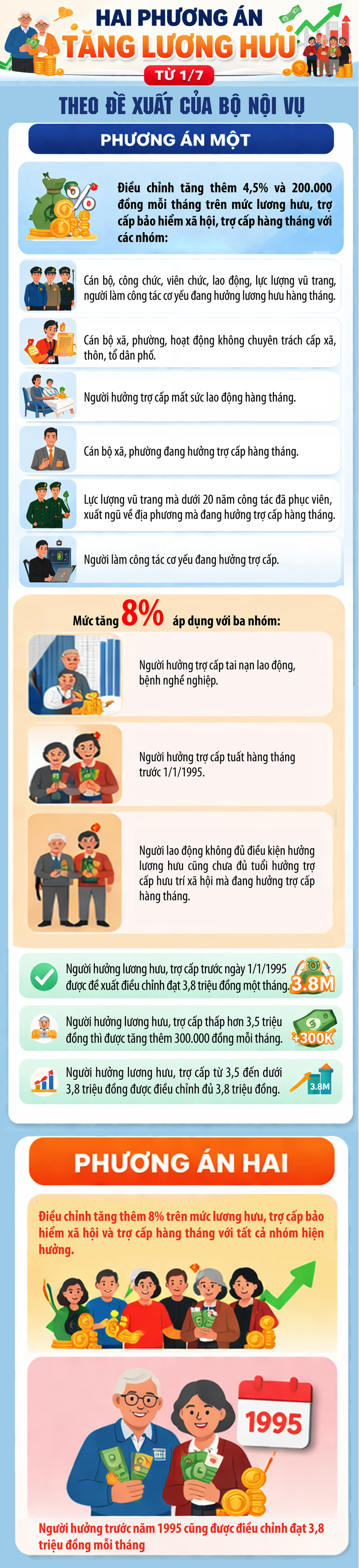 Hai phương án tăng lương hưu từ 1/7- Ảnh 1.