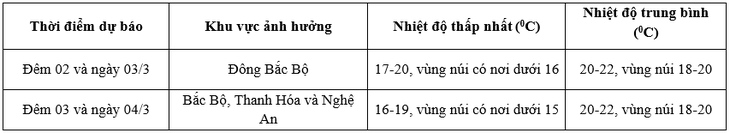 Nhiệt giảm xuống dưới 15 độ khi không khí lạnh bao phủ- Ảnh 2.