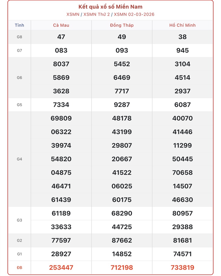 Kết quả xổ số miền Nam hôm nay ngày 5/3/2026 - XSMN 5/3- Ảnh 4.