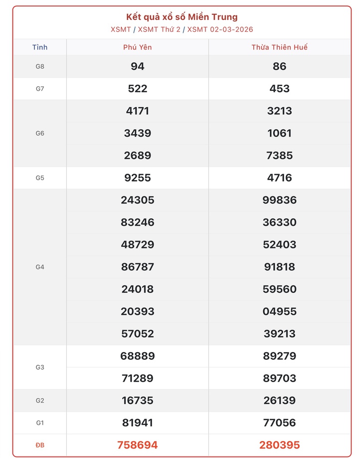 Kết quả xổ số miền Trung hôm nay ngày 7/3/2026 - XSMT 7/3- Ảnh 6.