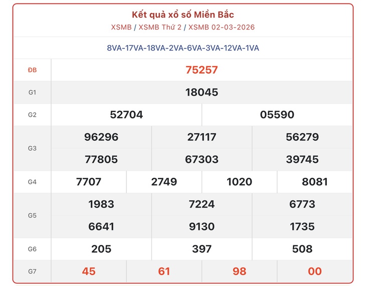 Kết quả xổ số miền Bắc hôm nay ngày 7/3/2026 - XSMB 7/3- Ảnh 6.