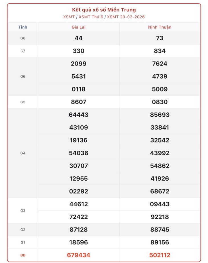 Kết quả xổ số miền Trung hôm nay ngày 29/3/2026 - XSMT 29/3- Ảnh 10.