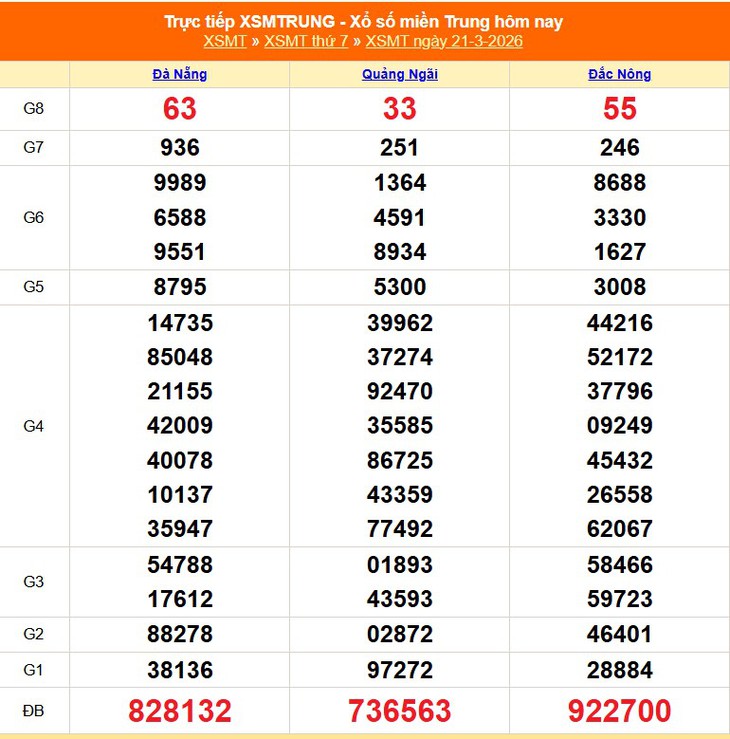 Kết quả xổ số miền Trung hôm nay ngày 29/3/2026 - XSMT 29/3- Ảnh 9.