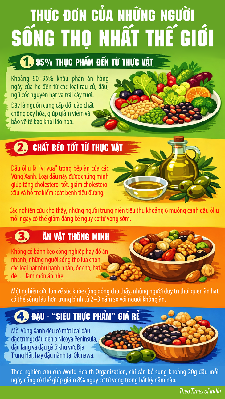Không uống vitamin, không đếm calo: Đây là thực đơn 'trường thọ' của người dân 5 vùng sống lâu nhất thế giới- Ảnh 1. Không uống vitamin, không đếm calo: Đây là thực đơn 'trường thọ' của người dân 5 vùng sống lâu nhất thế giới- Ảnh 1.