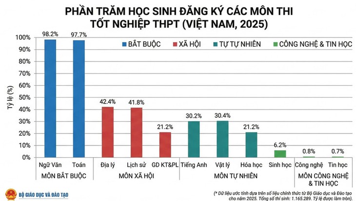 Từ lựa chọn môn thi đến câu chuyện định hướng nguồn nhân lực STEM- Ảnh 1.