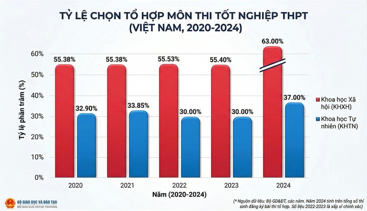 Từ lựa chọn môn thi đến câu chuyện định hướng nguồn nhân lực STEM- Ảnh 2.