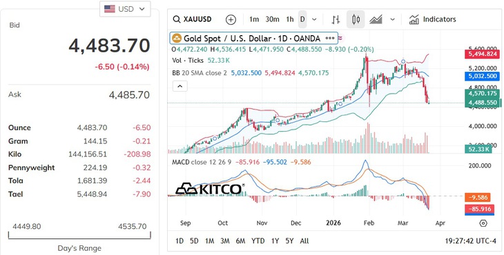Giá vàng thế giới giao dịch dưới 4.500 USD đầu phiên 23/3- Ảnh 1.