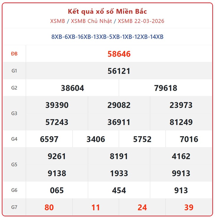 Kết quả xổ số miền Bắc hôm nay ngày 29/3/2026 - XSMB 29/3- Ảnh 8. Kết quả xổ số miền Bắc hôm nay ngày 29/3/2026 - XSMB 29/3- Ảnh 8.