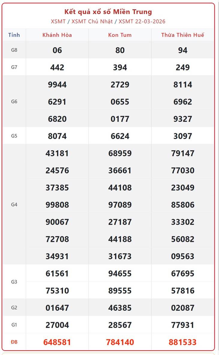 Kết quả xổ số miền Trung hôm nay ngày 22/3/2026 - XSMT 22/3- Ảnh 1.