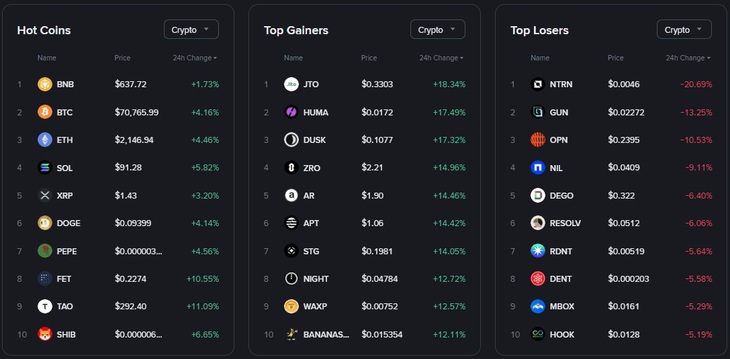 Giá Bitcoin 24/3 trở lại mốc 70.000 USDT- Ảnh 1.