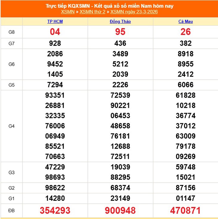 Kết quả xổ số miền Nam hôm nay ngày 31/3/2026 - XSMN 31/3- Ảnh 9. Kết quả xổ số miền Nam hôm nay ngày 31/3/2026 - XSMN 31/3- Ảnh 9.