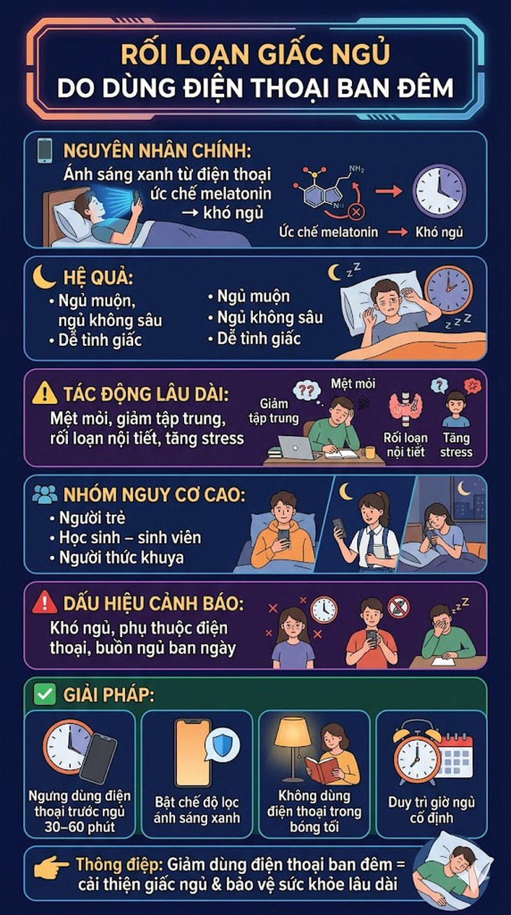 Ánh sáng xanh của điện thoại không chỉ gây mất ngủ mà còn ảnh hưởng đến sức khoẻ như thế nào?- Ảnh 3.
