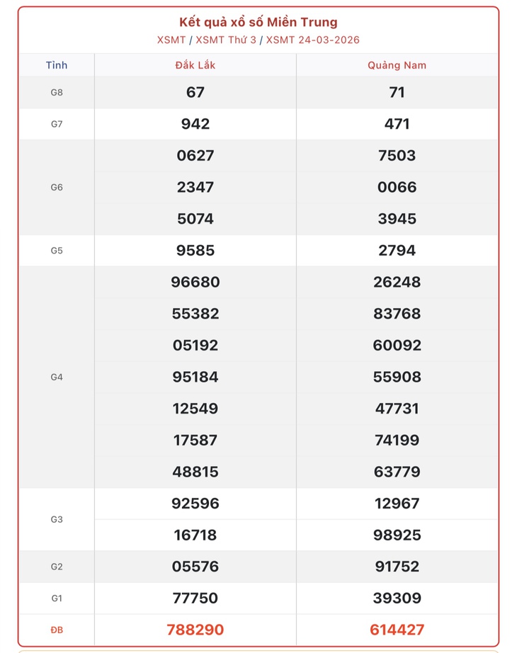 Kết quả xổ số miền Trung hôm nay ngày 29/3/2026 - XSMT 29/3- Ảnh 6.