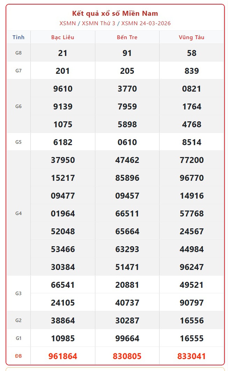 Kết quả xổ số miền Nam hôm nay ngày 31/3/2026 - XSMN 31/3- Ảnh 8. Kết quả xổ số miền Nam hôm nay ngày 31/3/2026 - XSMN 31/3- Ảnh 8.