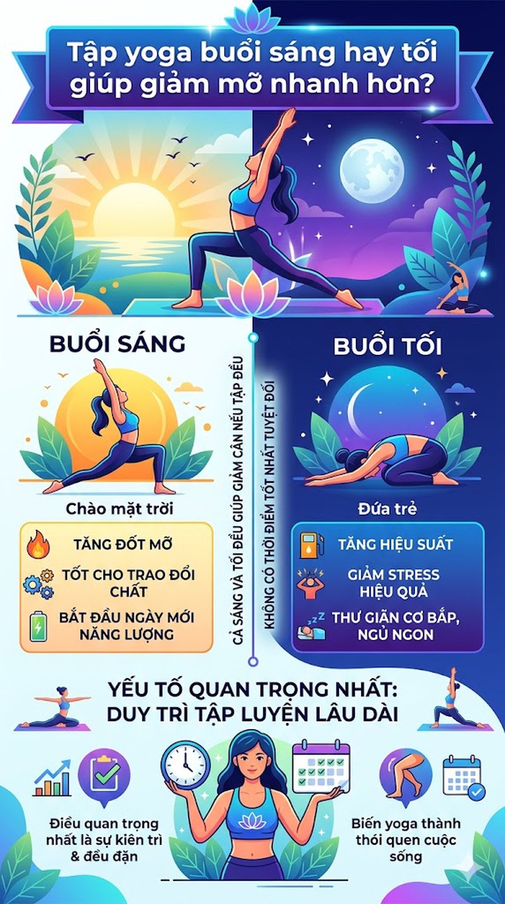 Tập yoga thời điểm nào giúp giảm mỡ nhanh hơn?- Ảnh 2.