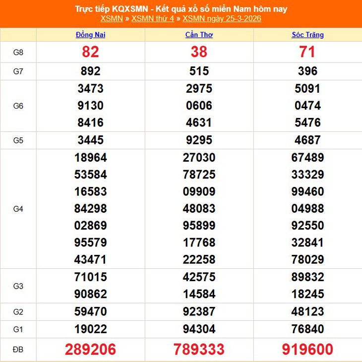 Kết quả xổ số miền Nam hôm nay ngày 31/3/2026 - XSMN 31/3- Ảnh 7. Kết quả xổ số miền Nam hôm nay ngày 31/3/2026 - XSMN 31/3- Ảnh 7.