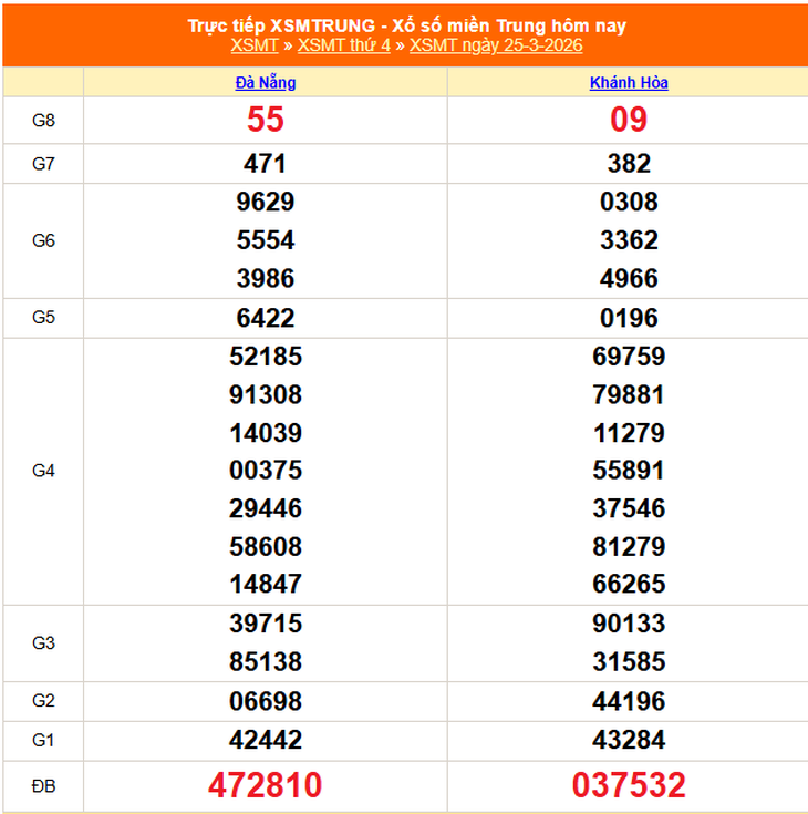 Kết quả xổ số miền Trung hôm nay ngày 29/3/2026 - XSMT 29/3- Ảnh 5.