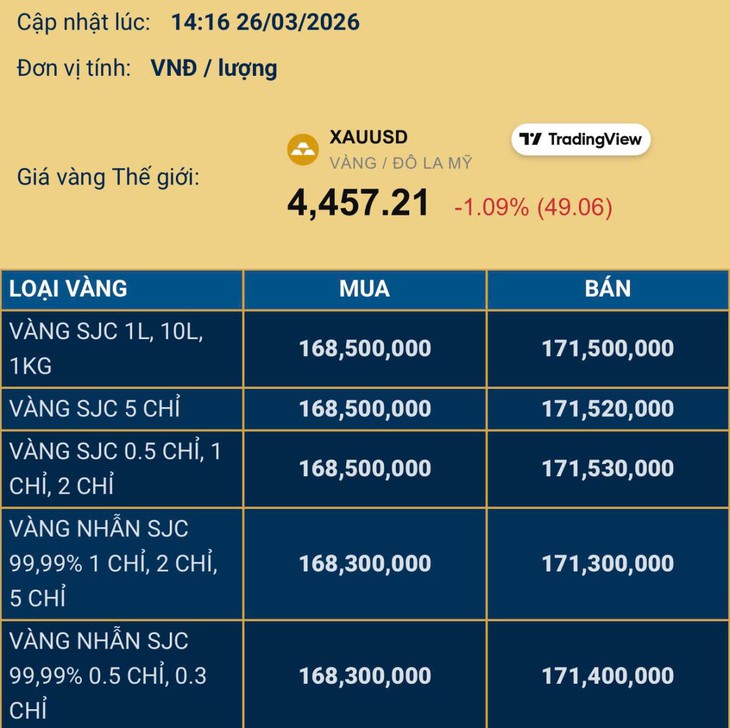 Giá vàng trong nước và thế giới đồng loạt quay đầu giảm trong chiều 26/3- Ảnh 3.