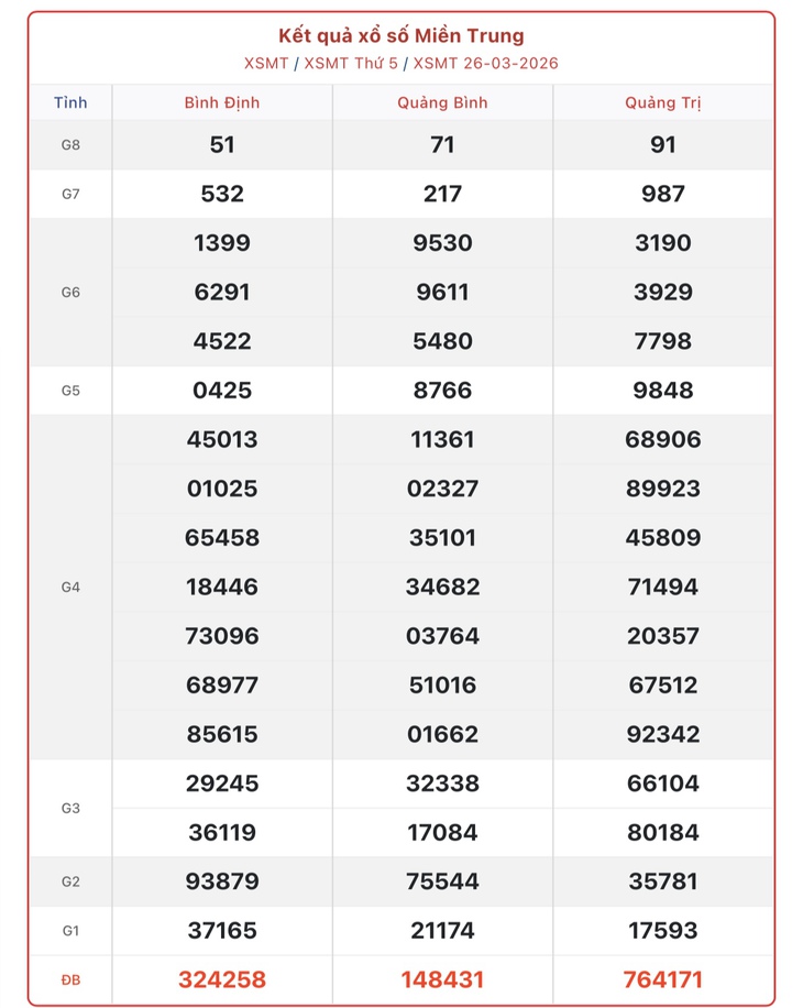 Kết quả xổ số miền Trung hôm nay ngày 29/3/2026 - XSMT 29/3- Ảnh 4.