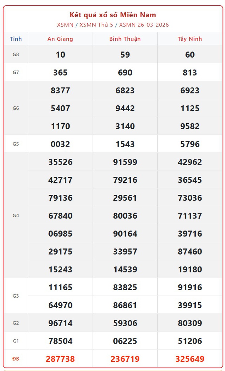 Kết quả xổ số miền Nam hôm nay ngày 31/3/2026 - XSMN 31/3- Ảnh 6.