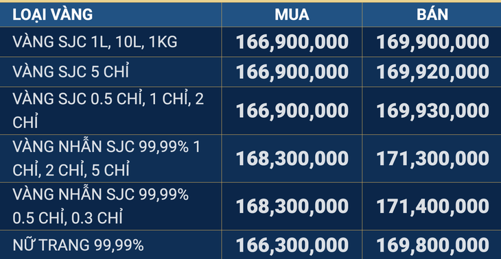 Vàng miếng SJC tiếp tục giảm 1,6 triệu đồng/lượng theo đà thế giới- Ảnh 2.