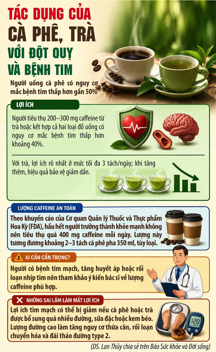 Tác dụng của cà phê, trà với đột quỵ và bệnh tim- Ảnh 1. Tác dụng của cà phê, trà với đột quỵ và bệnh tim- Ảnh 1.