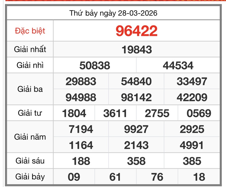Kết quả xổ số miền Bắc hôm nay ngày 28/3/2026 - XSMB 28/3- Ảnh 1.