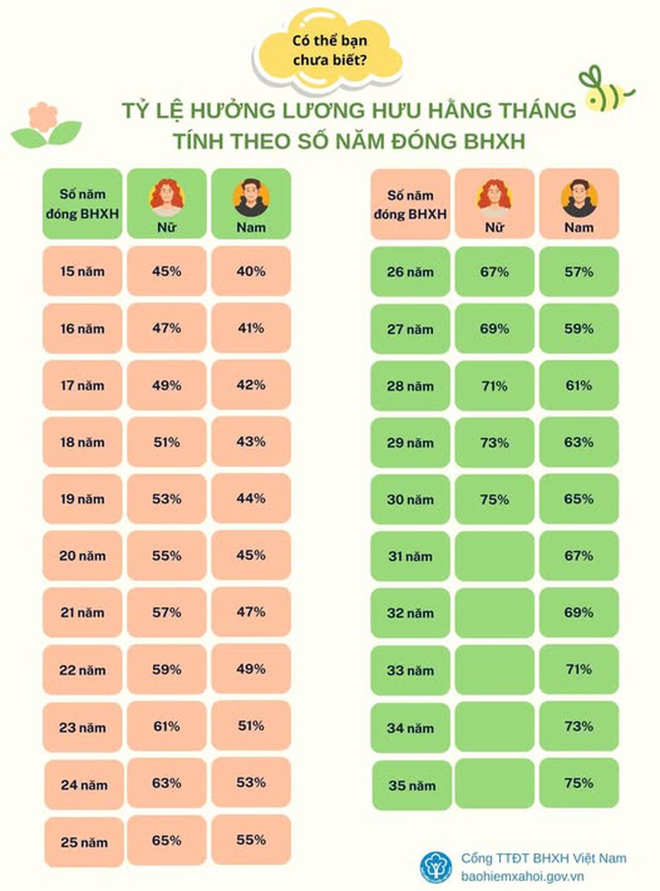 Tỷ lệ hưởng lương hưu tối thiểu và tối đa của lao động nam, nữ- Ảnh 1.