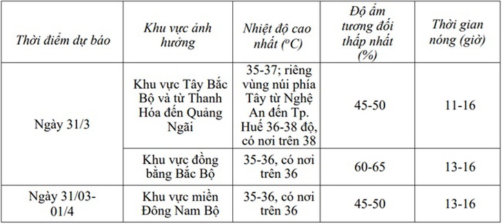 Miền Bắc, miền Trung nắng nóng gay gắt 2 ngày tới- Ảnh 2. Miền Bắc, miền Trung nắng nóng gay gắt 2 ngày tới- Ảnh 2.