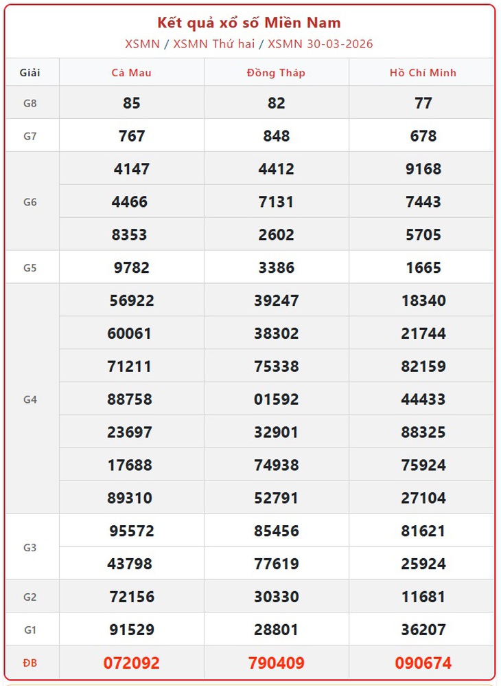 Kết quả xổ số miền Nam hôm nay ngày 31/3/2026 - XSMN 31/3- Ảnh 2. Kết quả xổ số miền Nam hôm nay ngày 31/3/2026 - XSMN 31/3- Ảnh 2.