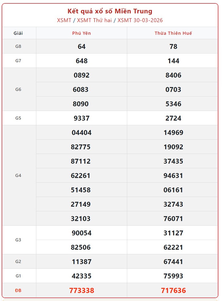 Kết quả xổ số miền Trung hôm nay ngày 12/4/2026 - XSMT 12/4- Ảnh 14. Kết quả xổ số miền Trung hôm nay ngày 12/4/2026 - XSMT 12/4- Ảnh 14.