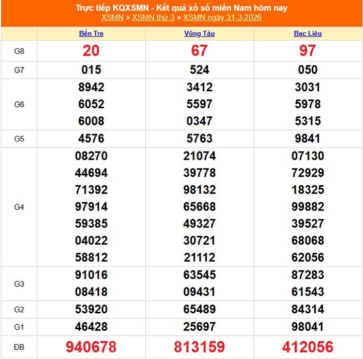 Kết quả xổ số miền Nam hôm nay ngày 31/3/2026 - XSMN 31/3- Ảnh 1. Kết quả xổ số miền Nam hôm nay ngày 31/3/2026 - XSMN 31/3- Ảnh 1.