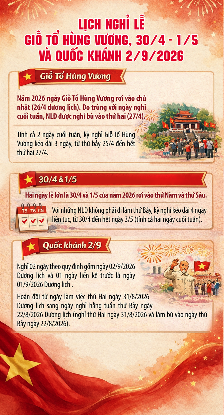 Lịch nghỉ lễ Giỗ Tổ Hùng Vương, 30/4 - 1/5 và Quốc khánh 2/9/2026- Ảnh 1. Lịch nghỉ lễ Giỗ Tổ Hùng Vương, 30/4 - 1/5 và Quốc khánh 2/9/2026- Ảnh 1.