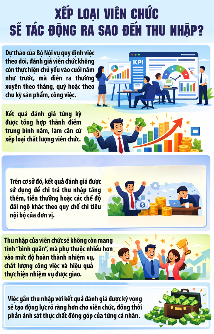 Xếp loại viên chức sẽ tác động ra sao đến thu nhập?- Ảnh 1.