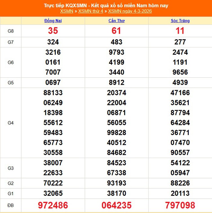 Kết quả xổ số miền Nam hôm nay ngày 5/3/2026 - XSMN 5/3- Ảnh 2.
