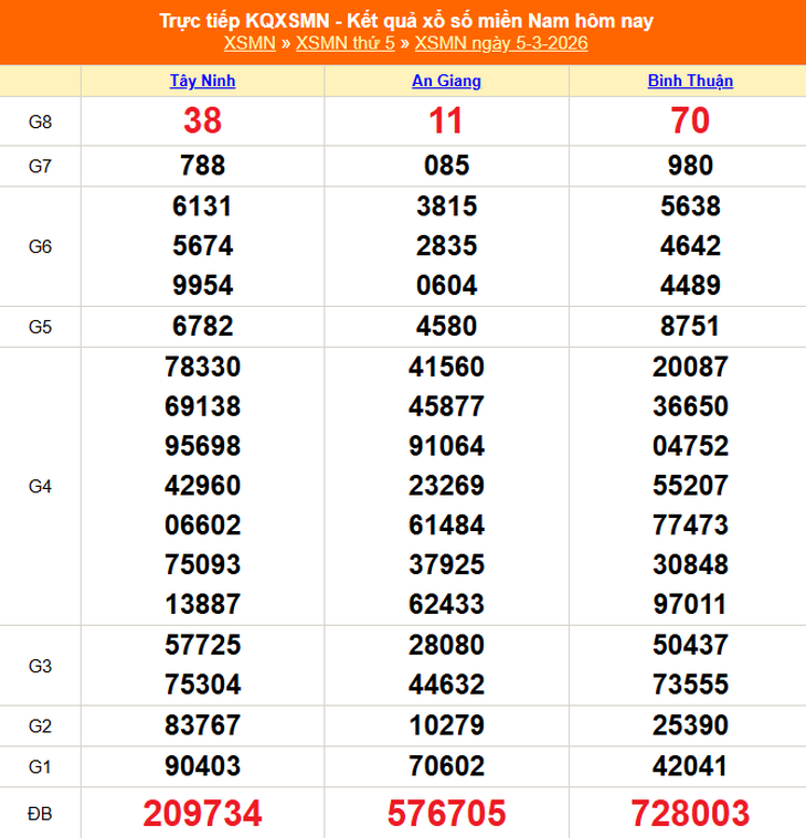 Kết quả xổ số miền Nam hôm nay ngày 5/3/2026 - XSMN 5/3- Ảnh 1.