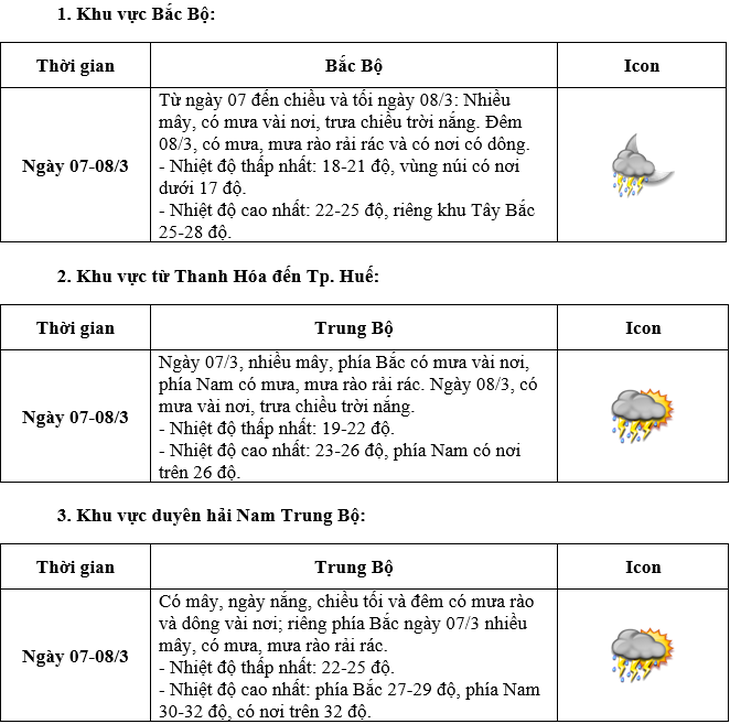 Thời tiết ngày Quốc tế Phụ nữ 8/3 trên cả nước diễn biến thế nào?- Ảnh 2. Thời tiết ngày Quốc tế Phụ nữ 8/3 trên cả nước diễn biến thế nào?- Ảnh 2.
