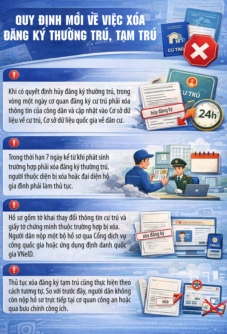 Quy định mới liên quan đến đăng ký thường trú, tạm trú cần lưu ý- Ảnh 1.